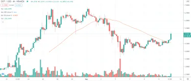 4h DOT/USD - Kraken