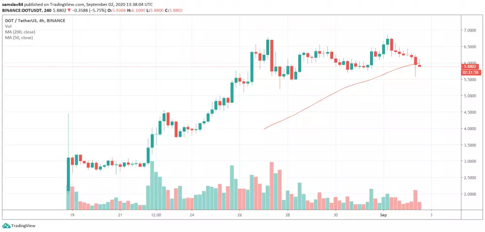 4h DOT/USDT - Binance