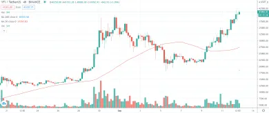 4h YFI/USDT - Binance