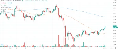 4h ZEC/USD - Bitfinex