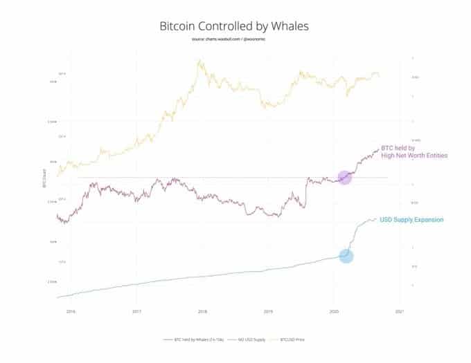 Pocet BTC držaných veľrybami vs. počet dolárov púšťaných do obehu