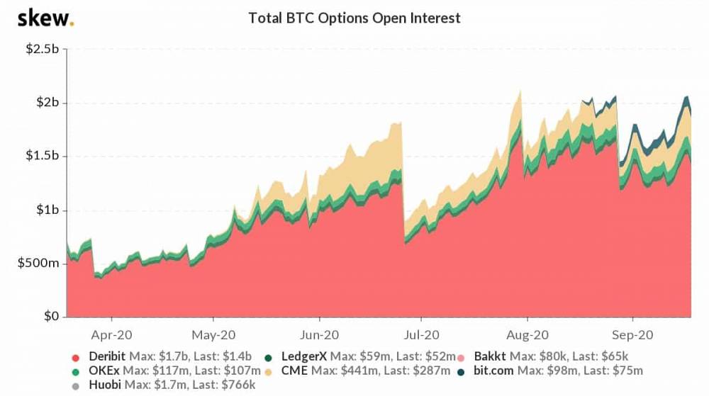 Bitcoin options market - Open Interest
