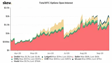 Bitcoin options market - Open Interest