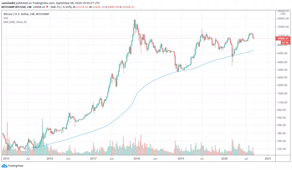 Bitcoin vs. weekly MA200