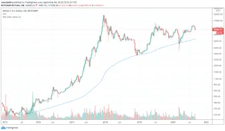Bitcoin vs. weekly MA200