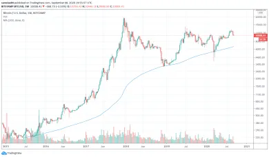 Bitcoin vs. weekly MA200