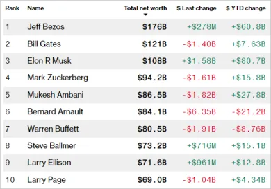 Bloomberg-top-10-billionaires-0922