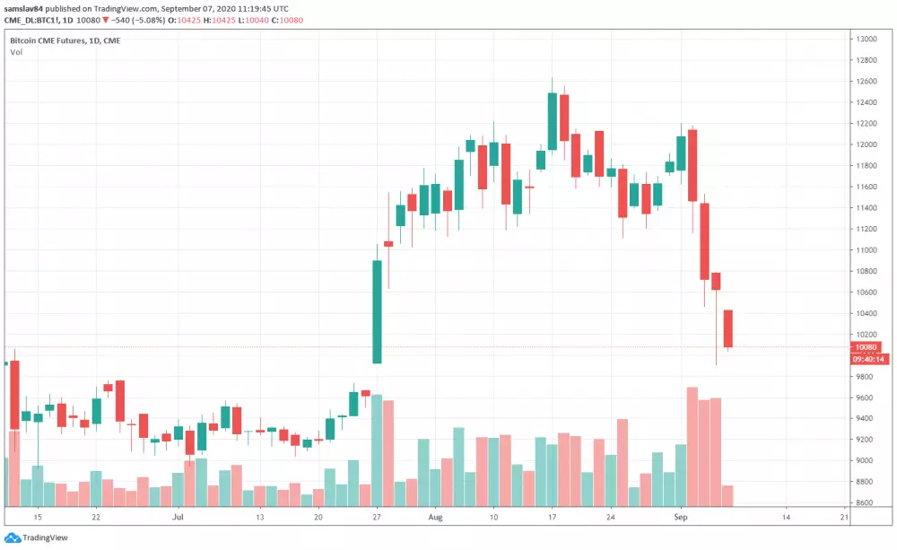 CME Bitcoin futures - gapy na grafe