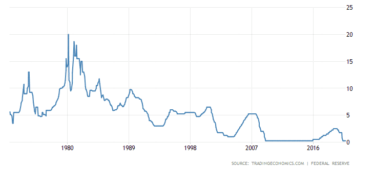 FED - uroková sadzba