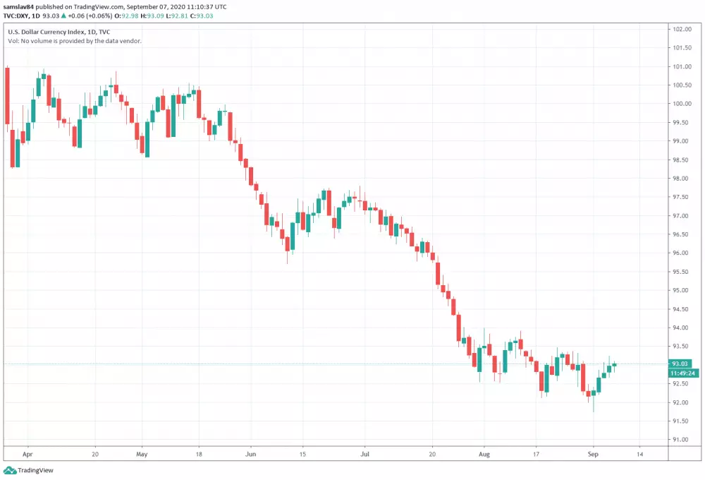 DXY - Dollar currency index