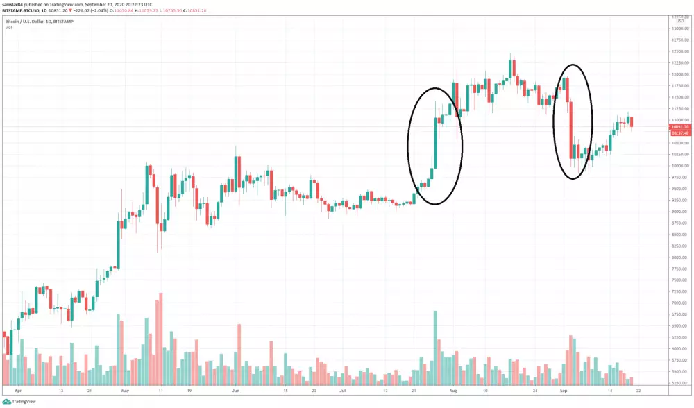 Daily BTC/USD - Bitstamp