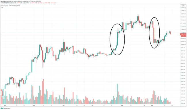 Daily BTC/USD - Bitstamp