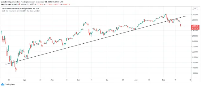 Dow Jones Industrial Average