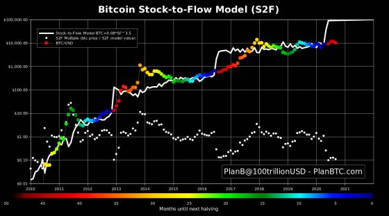 Bitcoin na začiatku parabolického trendu - Zdroj: PlanB Twitter