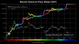 Bitcoin na začiatku parabolického trendu - Zdroj: PlanB Twitter