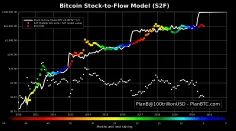 Bitcoin na začiatku parabolického trendu - Zdroj: PlanB Twitter