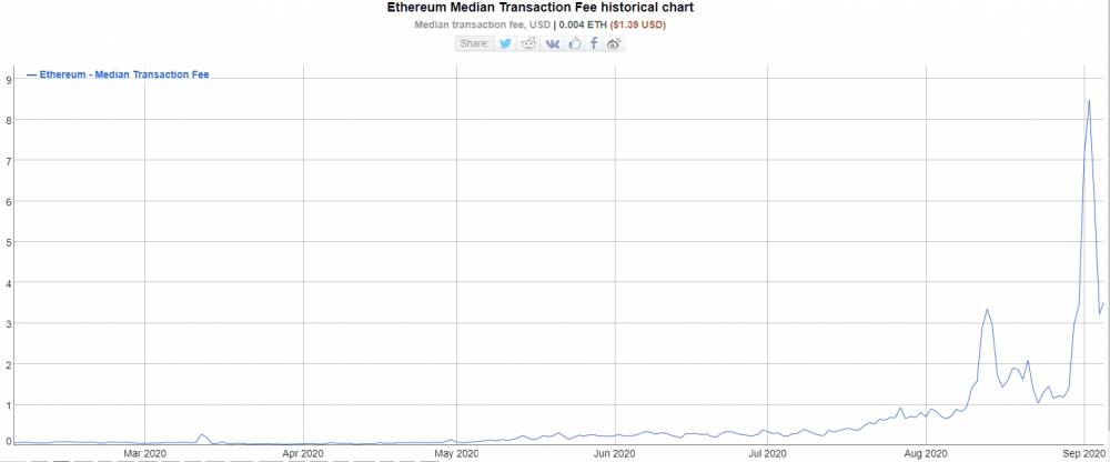 Ethereum median transaction fee