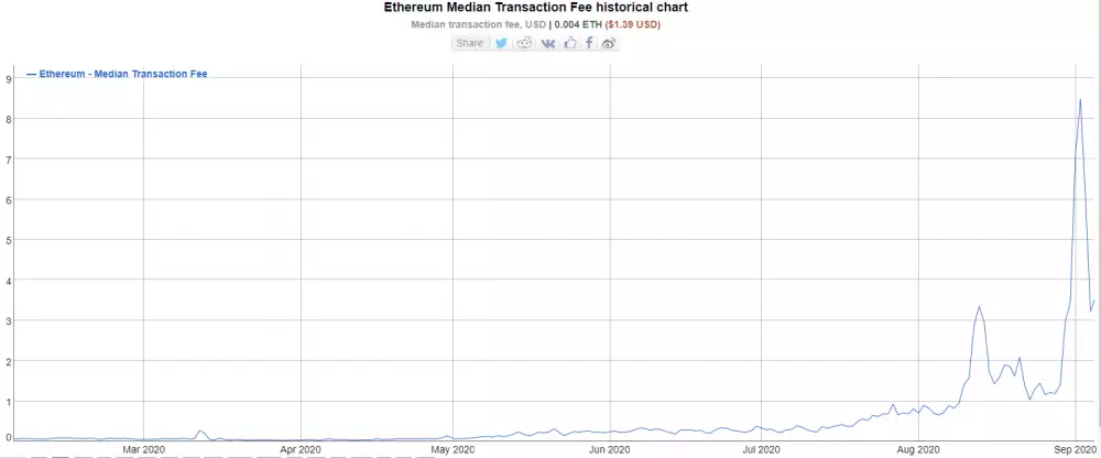 Ethereum median transaction fee