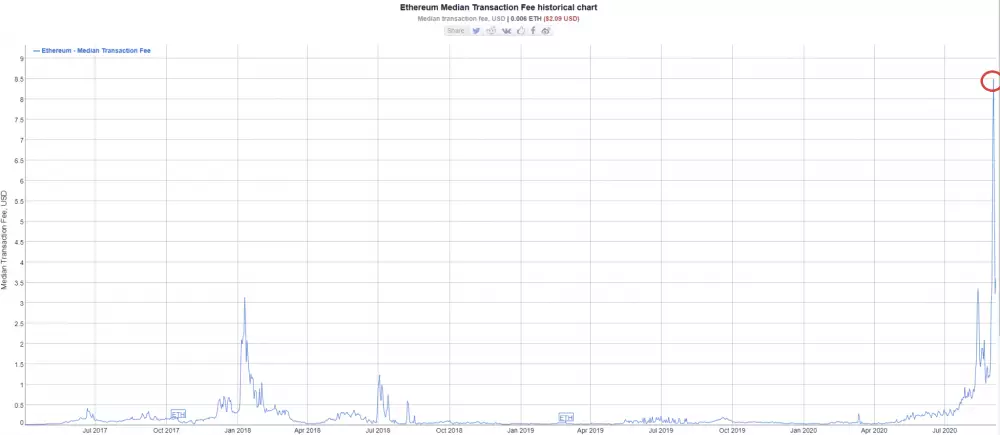 Ethereum median transaction fee