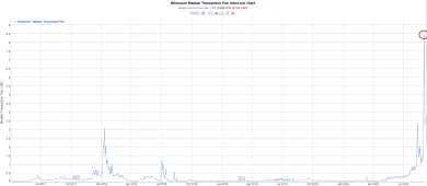 Ethereum median transaction fee
