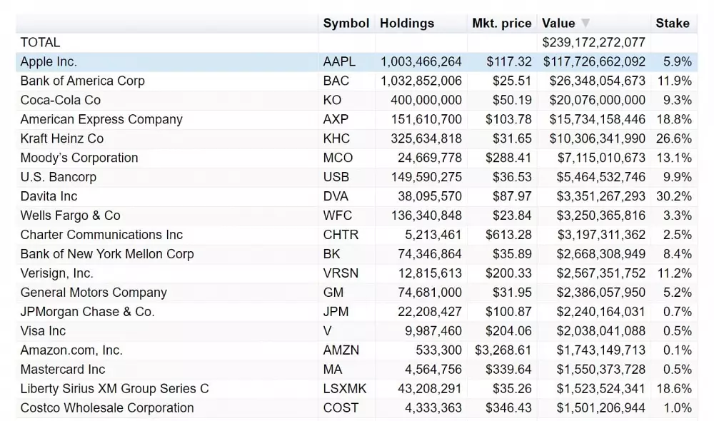 Investičné portfólio Berkshire Hathaway