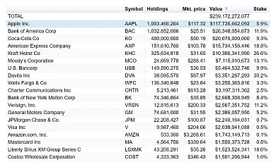 Investičné portfólio Berkshire Hathaway