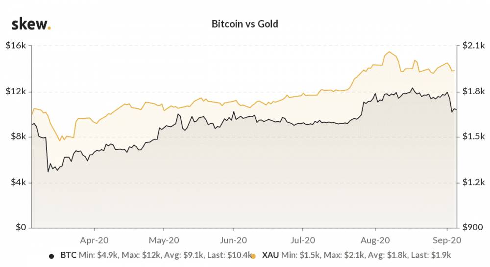 Korelácia Bitcoinu a Zlata