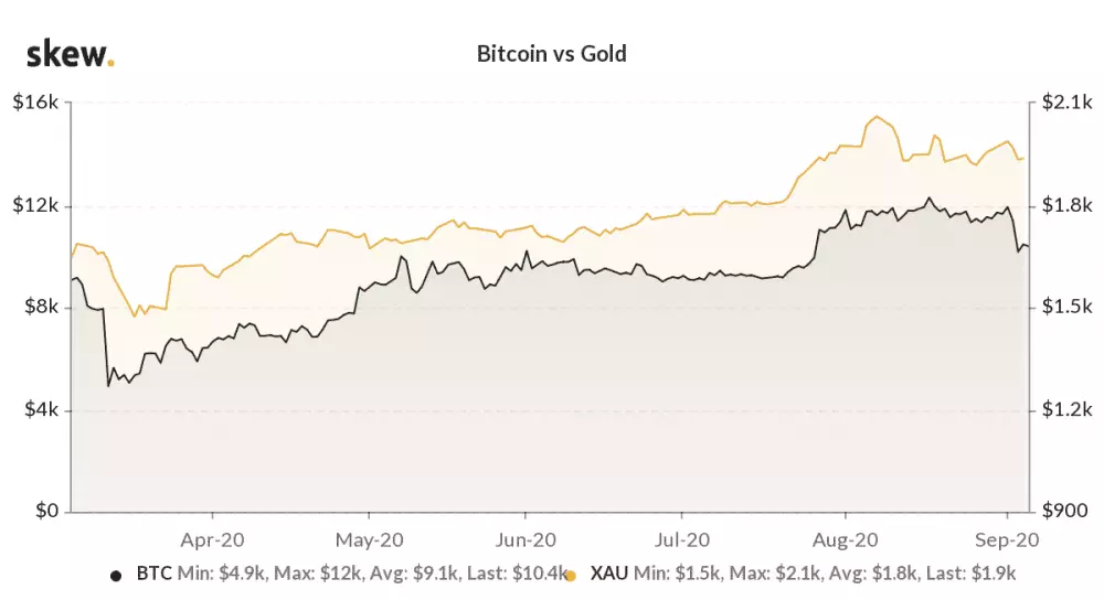 Korelácia Bitcoinu a Zlata