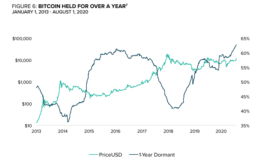 Počet Bitcoinov HODLovaných viac neź jeden rok