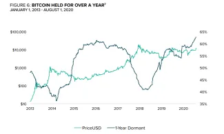 Počet Bitcoinov HODLovaných viac neź jeden rok