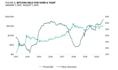Počet Bitcoinov HODLovaných viac neź jeden rok
