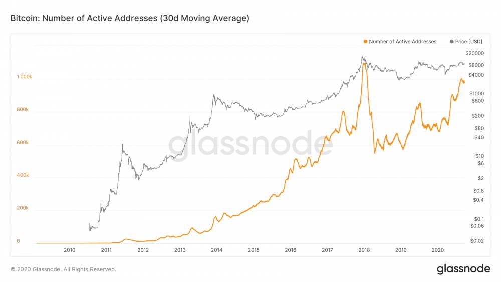 Počet aktívnych BTC peňaženiek vs. cena Bitcoinu - logaritmický graf - Zdroj: glassnode