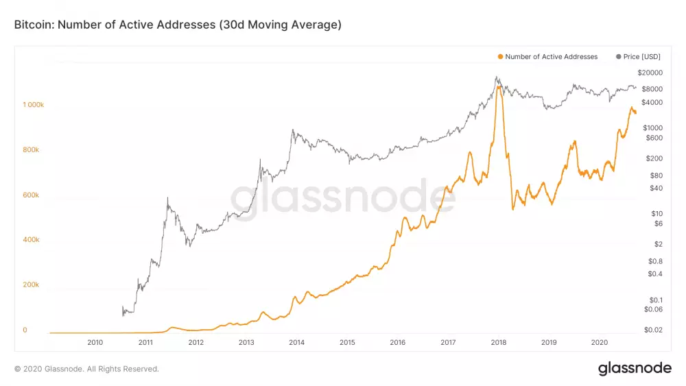 Počet aktívnych BTC peňaženiek vs. cena Bitcoinu - logaritmický graf - Zdroj: glassnode