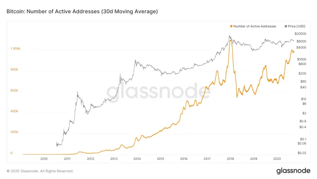 Počet aktívnych BTC peňaženiek vs. cena Bitcoinu - logaritmický graf - Zdroj: glassnode