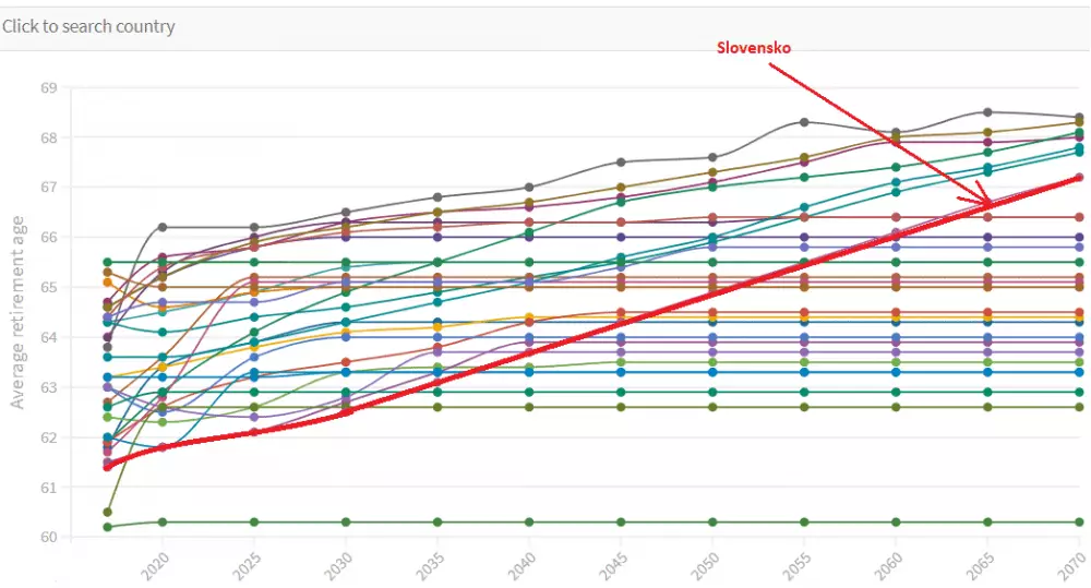 Priemerný dôchodkový vek na Slovensku vs. vo zvyšku EÚ