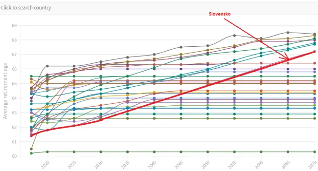 Priemerný dôchodkový vek na Slovensku vs. vo zvyšku EÚ