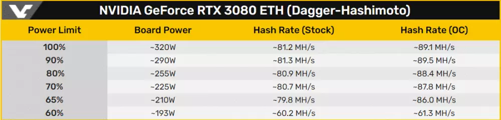 RTX 3080 hashrate Ethash