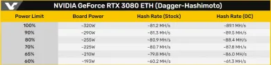 RTX 3080 hashrate Ethash