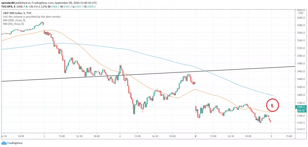 S&P 500 open