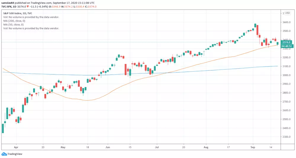 S&P 500 za posledných šesť mesiacov