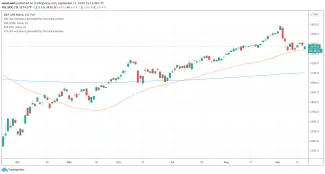 S&P 500 za posledných šesť mesiacov