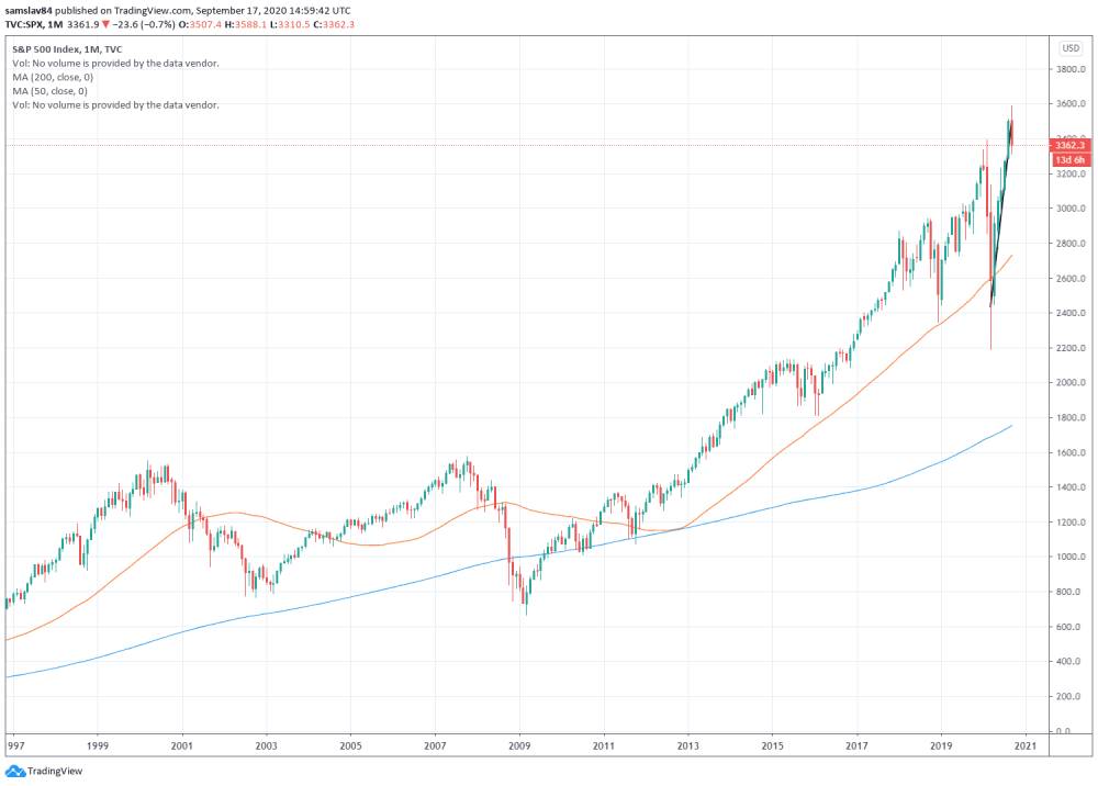 S&P 500 za posledných 23 rokov