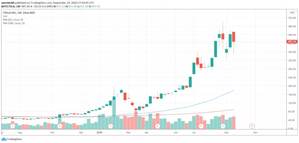 TSLA weekly graf