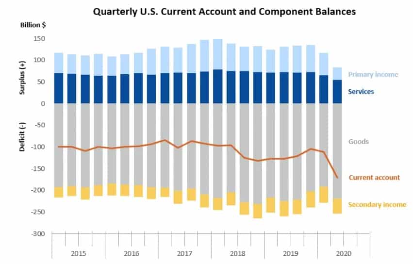 U.S.-dollar-current-account-deficit