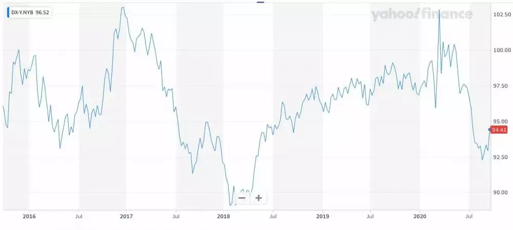 U.S. dollar index