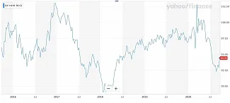 U.S. dollar index