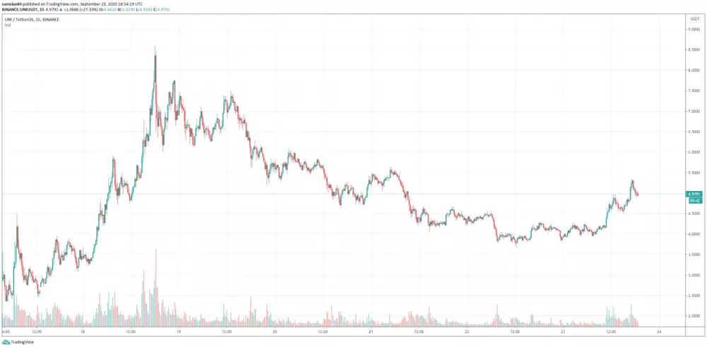 Uniswap Token UNI/USDT - Binance