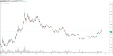Uniswap Token UNI/USDT - Binance