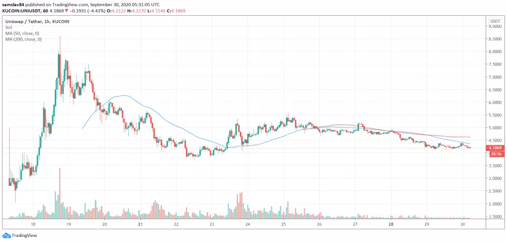 Uniswap Token - hourly graf