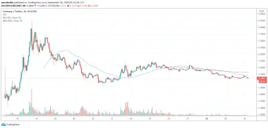 Uniswap Token - hourly graf
